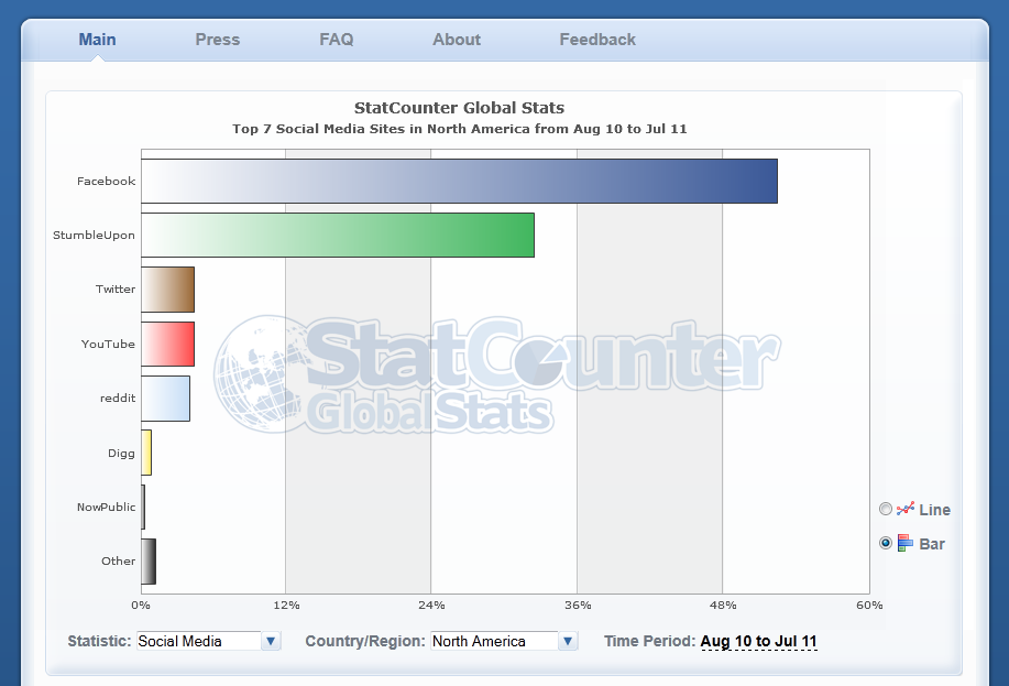 StatCounter Chart